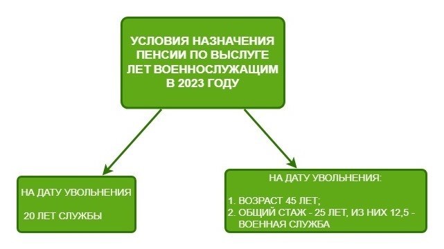 Как повысить выслугу до 25 лет для военнослужащих?