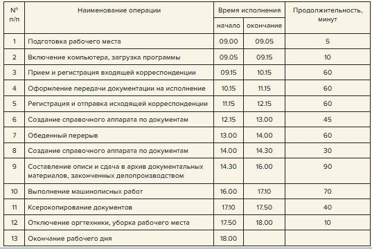 Хронометраж рабочего времени образец заполнения кадровика