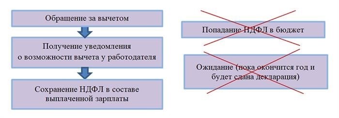 Какие условия нужно соблюсти, чтобы вернуть вычет, если уволился по собственному желанию