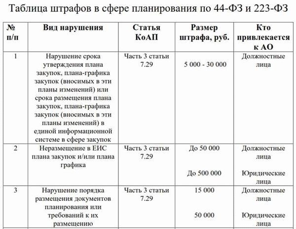 Списание неустойки в 2025 году по 44-ФЗ в ЕИС