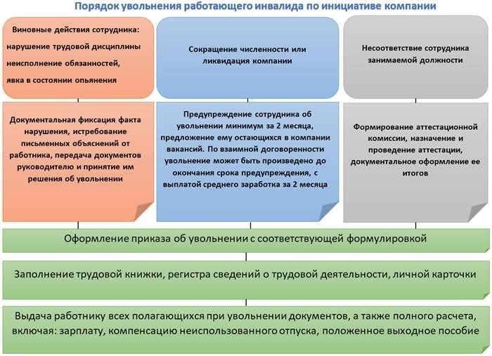 Если мне дали инвалидность 2 группы могут ли меня уволить с завода